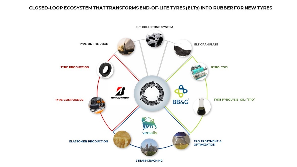 Colaboração Bridgestone, BB&G e Versalis